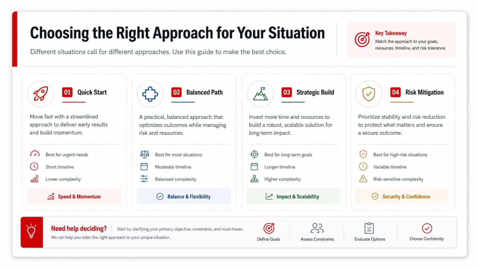 An infographic titled Choosing the Right Approach outlining four business strategies: Quick Start, Balanced Path, Strategic Build, and Risk Mitigation.
