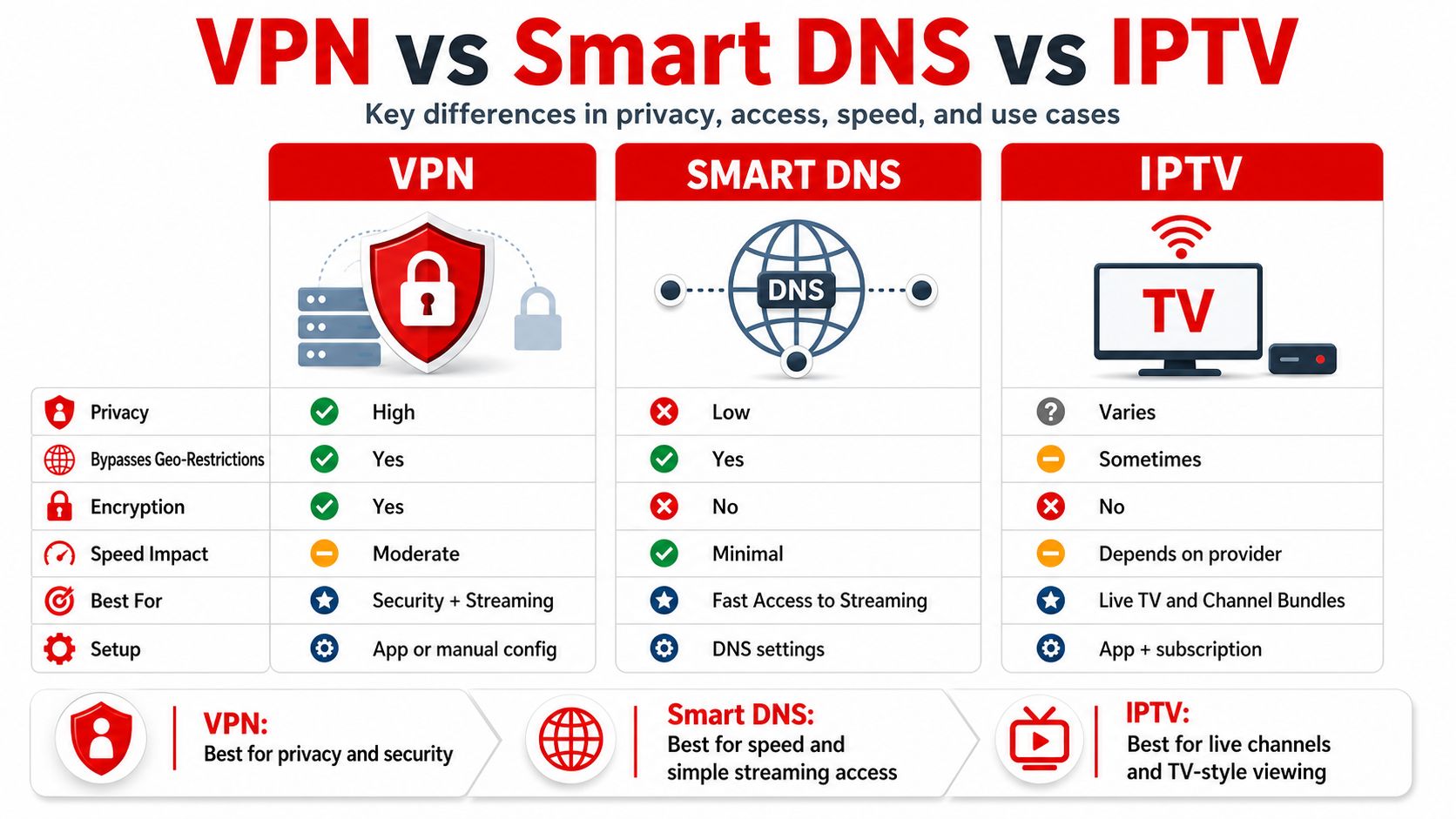 A comparison chart outlining the differences between VPN, Smart DNS, and IPTV services for streaming and security.