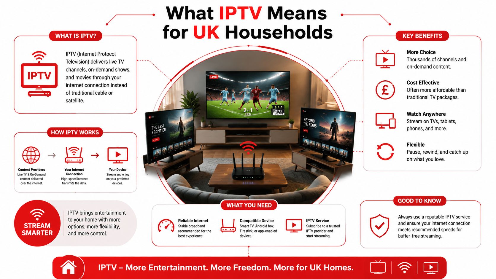 An infographic explaining how IPTV works, its key benefits, and requirements for households in the United Kingdom.