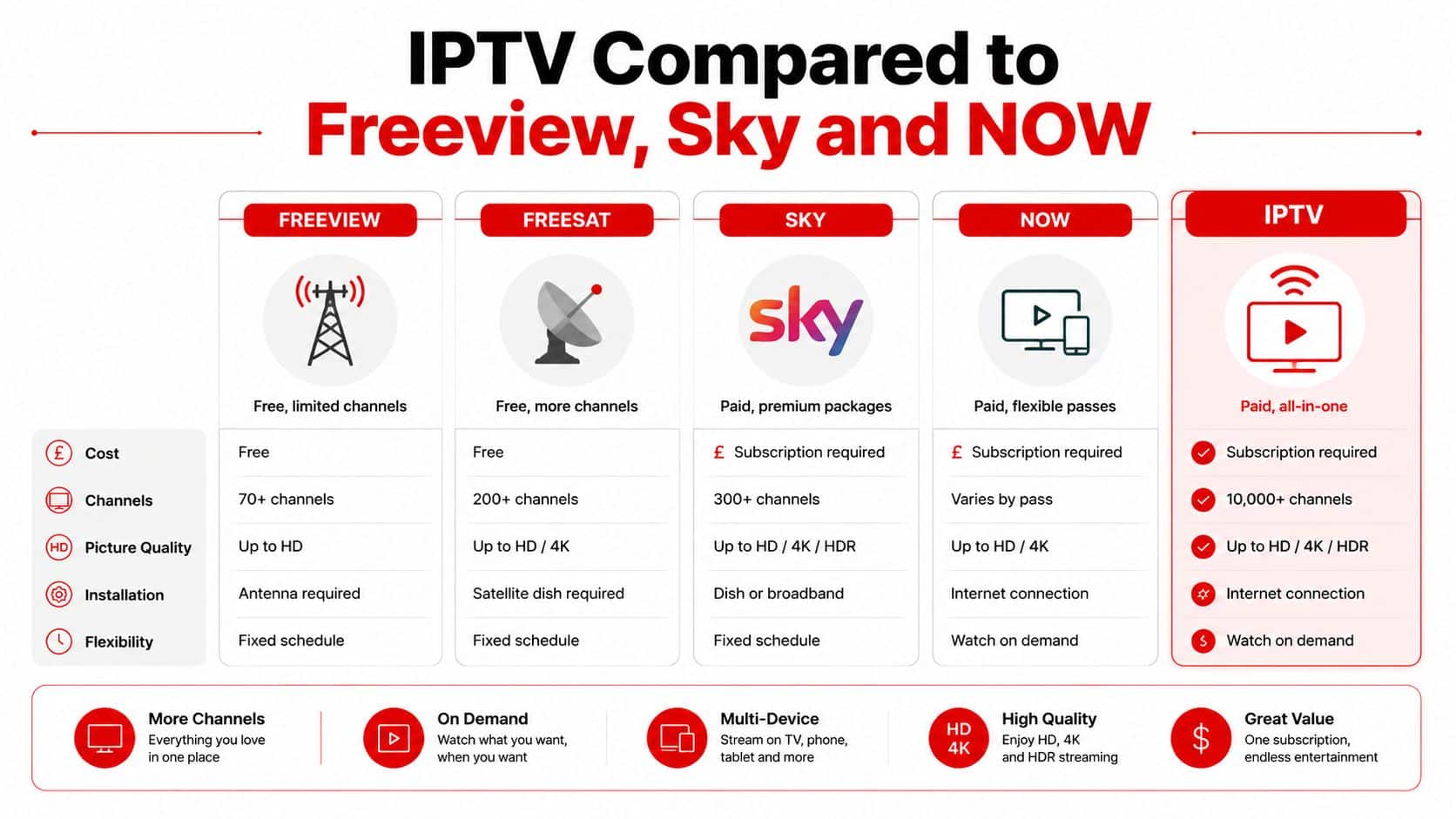 A comparison chart showing features of IPTV versus Freeview, Freesat, Sky, and NOW TV services.