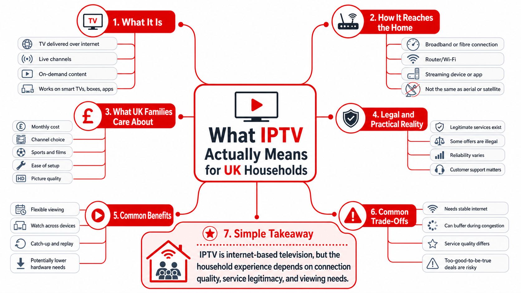 A mind map infographic explaining the basics, benefits, and practical considerations of IPTV for UK households.