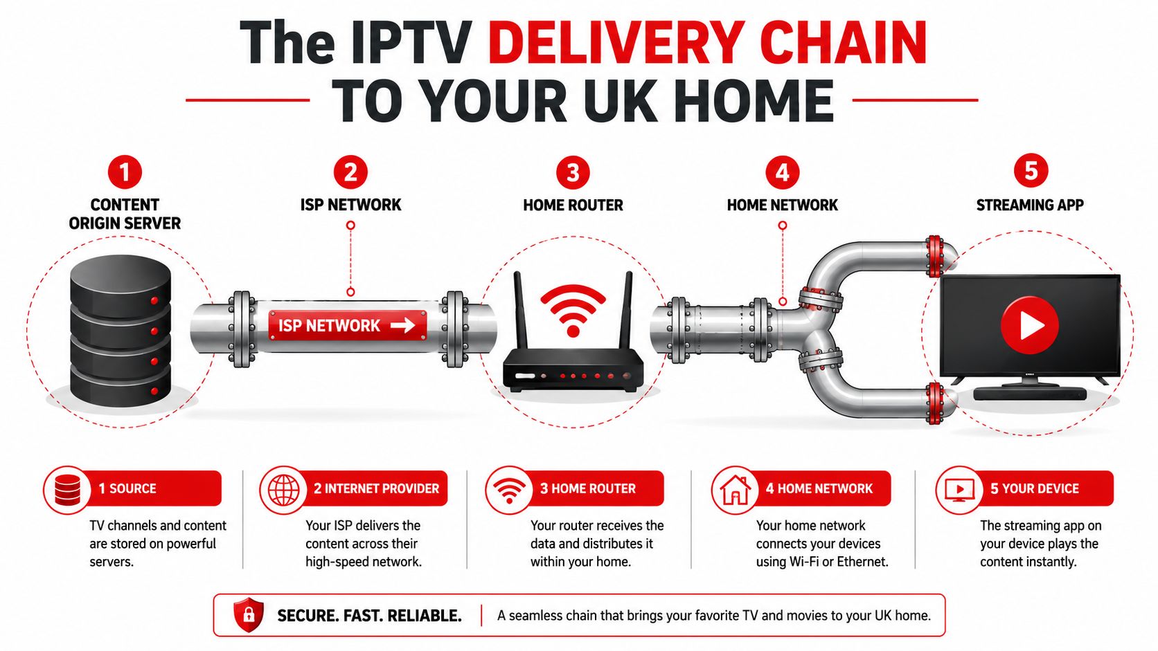 A diagram showing the five-step process of an IPTV delivery chain in a UK home setting.