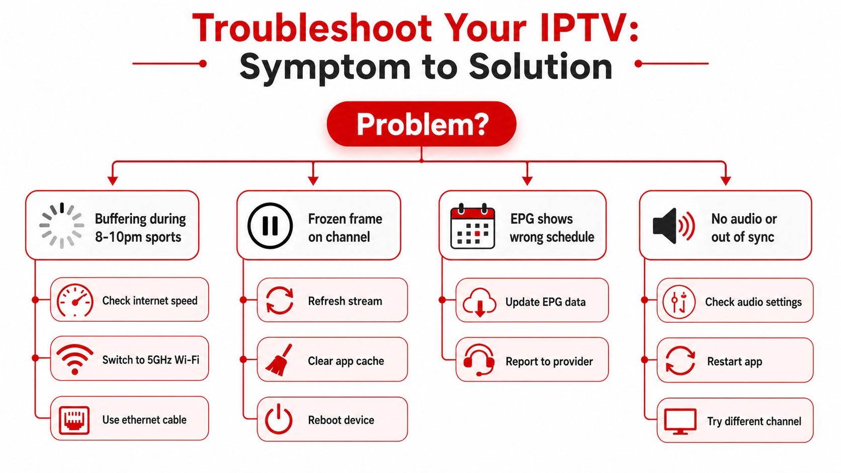 A troubleshooting flowchart for IPTV users showing common streaming problems and their corresponding step-by-step solutions.