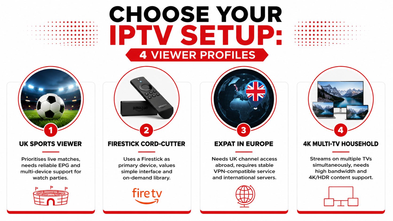 A visual guide outlining four different IPTV viewer profiles, including sports fans, cord-cutters, expats, and households.
